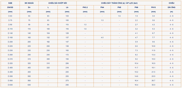 Bảng quy cách ống Bình Minh uPVC  - Tiêu chuẩn ISO 4422:1990